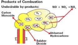 products of combustion